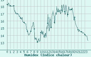 Courbe de l'humidex pour Caunes-Minervois (11)