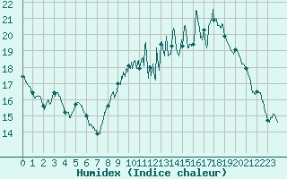 Courbe de l'humidex pour Orly (91)