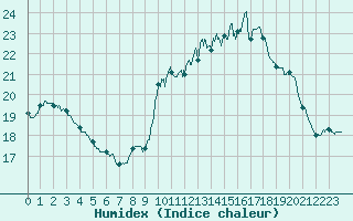 Courbe de l'humidex pour Leucate (11)