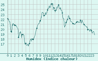 Courbe de l'humidex pour Montpellier (34)