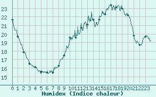 Courbe de l'humidex pour Le Talut - Belle-Ile (56)