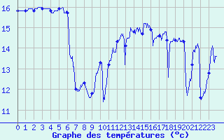 Courbe de tempratures pour Ile de Groix (56)