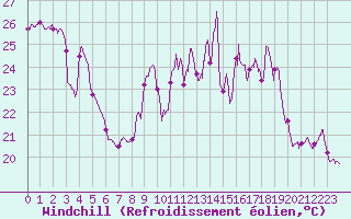 Courbe du refroidissement olien pour Cap de la Hve (76)