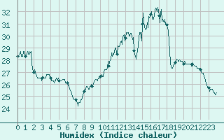 Courbe de l'humidex pour Auch (32)