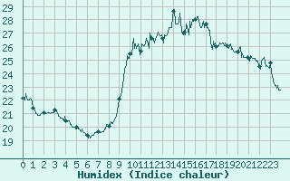 Courbe de l'humidex pour Nice (06)