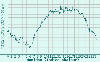 Courbe de l'humidex pour Hyres (83)