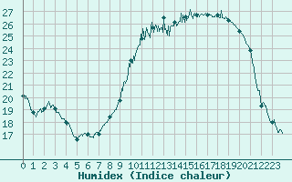 Courbe de l'humidex pour La Rochelle - Aerodrome (17)