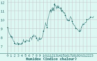 Courbe de l'humidex pour Cherbourg (50)