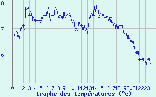Courbe de tempratures pour Cap Gris-Nez (62)