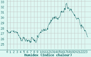 Courbe de l'humidex pour Dinard (35)