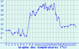 Courbe de tempratures pour Marignana (2A)