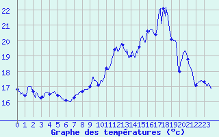 Courbe de tempratures pour Cudot (89)