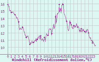 Courbe du refroidissement olien pour Trappes (78)