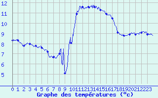 Courbe de tempratures pour Lannion (22)