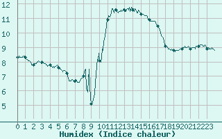 Courbe de l'humidex pour Lannion (22)