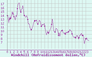 Courbe du refroidissement olien pour Ble / Mulhouse (68)