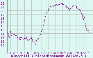Courbe du refroidissement olien pour Biarritz (64)