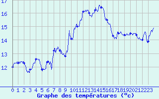 Courbe de tempratures pour Ile Rousse (2B)