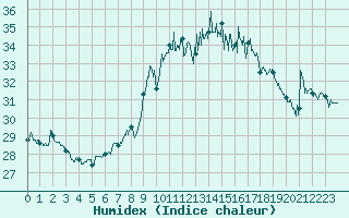 Courbe de l'humidex pour Porquerolles (83)