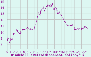 Courbe du refroidissement olien pour Porto-Vecchio (2A)