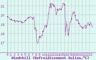 Courbe du refroidissement olien pour Vannes-Sn (56)