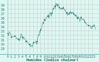 Courbe de l'humidex pour Ile Rousse (2B)