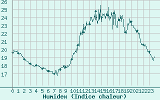 Courbe de l'humidex pour Rennes (35)