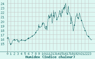 Courbe de l'humidex pour Bergerac (24)