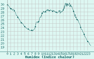 Courbe de l'humidex pour Bordeaux (33)
