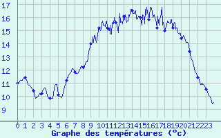 Courbe de tempratures pour Cazaux (33)