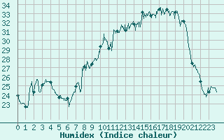 Courbe de l'humidex pour Peaugres (07)