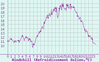 Courbe du refroidissement olien pour Nancy - Ochey (54)