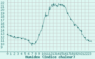 Courbe de l'humidex pour Ajaccio - Campo dell'Oro (2A)