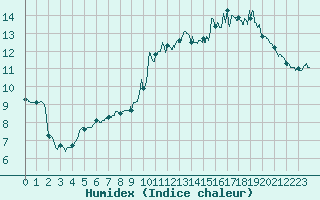 Courbe de l'humidex pour Dinard (35)