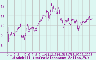Courbe du refroidissement olien pour Ile d