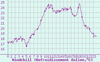 Courbe du refroidissement olien pour Solenzara - Base arienne (2B)