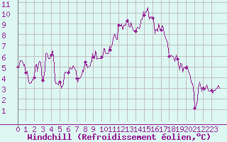 Courbe du refroidissement olien pour Luxeuil (70)