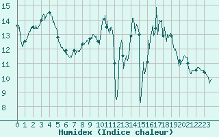 Courbe de l'humidex pour Avord (18)