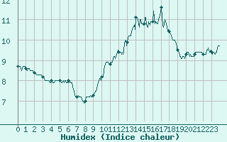 Courbe de l'humidex pour Pommerit-Jaudy (22)