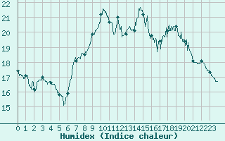 Courbe de l'humidex pour Istres (13)