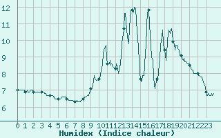 Courbe de l'humidex pour Saint-Come-d'Olt (12)