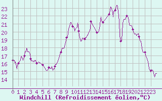 Courbe du refroidissement olien pour Melun (77)