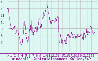 Courbe du refroidissement olien pour Cap Sagro (2B)