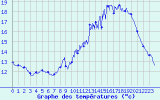 Courbe de tempratures pour Millau-Larzac (12)