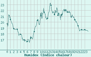 Courbe de l'humidex pour Toulouse-Francazal (31)
