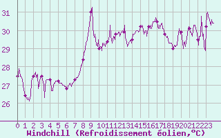 Courbe du refroidissement olien pour Nice (06)