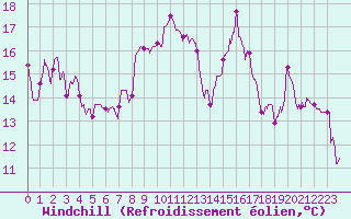 Courbe du refroidissement olien pour Pontoise - Cormeilles (95)