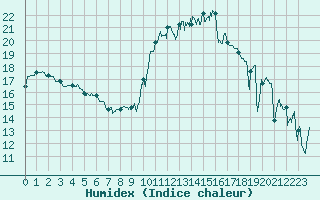 Courbe de l'humidex pour Montpellier (34)