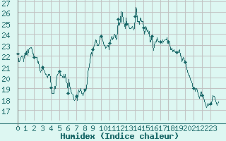 Courbe de l'humidex pour Caen (14)