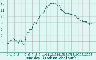 Courbe de l'humidex pour Chteau-Chinon (58)